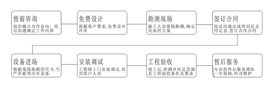 合作流程